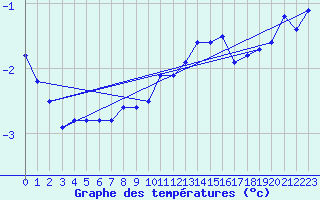 Courbe de tempratures pour Spa - La Sauvenire (Be)