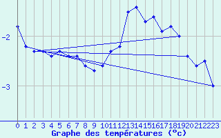 Courbe de tempratures pour Florennes (Be)