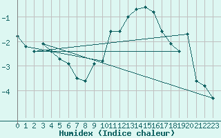 Courbe de l'humidex pour Engins (38)