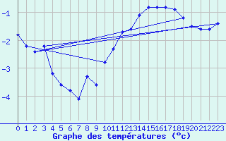 Courbe de tempratures pour Coulommes-et-Marqueny (08)