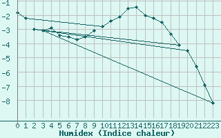 Courbe de l'humidex pour Feldkirchen