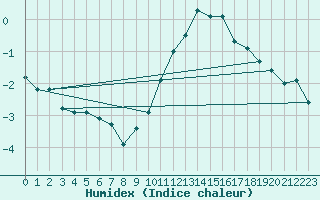 Courbe de l'humidex pour Dunkerque (59)