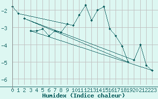 Courbe de l'humidex pour Eggishorn