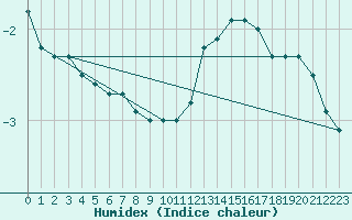 Courbe de l'humidex pour Chailles (41)