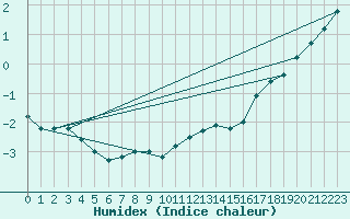 Courbe de l'humidex pour Viitasaari