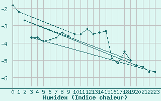 Courbe de l'humidex pour La Dle (Sw)