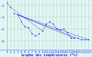 Courbe de tempratures pour Engins (38)