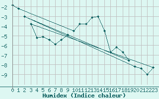 Courbe de l'humidex pour Bernina