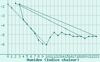 Courbe de l'humidex pour Selonnet - Chabanon (04)