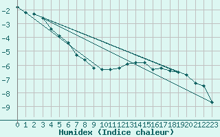 Courbe de l'humidex pour Laqueuille (63)