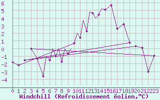 Courbe du refroidissement olien pour Diepholz