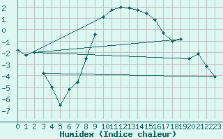 Courbe de l'humidex pour Ulrichen