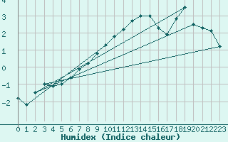 Courbe de l'humidex pour Kokkola Tankar