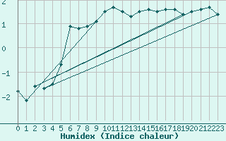 Courbe de l'humidex pour Kronach