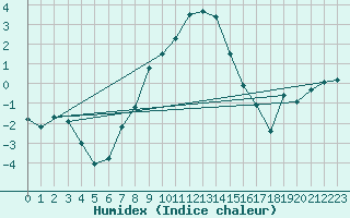 Courbe de l'humidex pour Kauhava