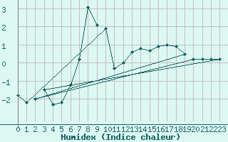 Courbe de l'humidex pour Sauda