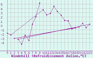 Courbe du refroidissement olien pour Les Attelas