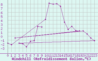 Courbe du refroidissement olien pour Flhli