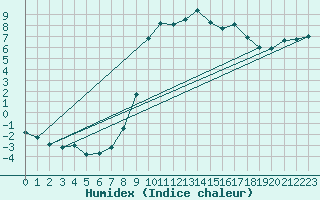Courbe de l'humidex pour Bala