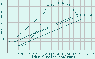 Courbe de l'humidex pour Shobdon