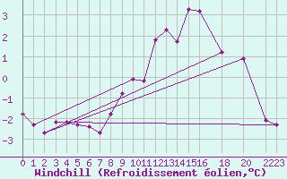 Courbe du refroidissement olien pour Weissenburg