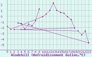 Courbe du refroidissement olien pour Koszalin