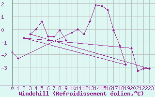 Courbe du refroidissement olien pour Charleville-Mzires (08)