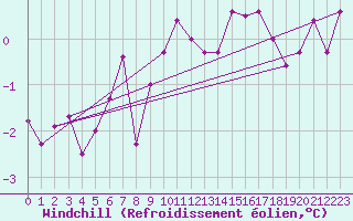 Courbe du refroidissement olien pour Combs-la-Ville (77)