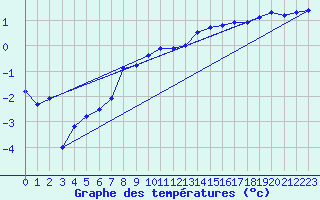 Courbe de tempratures pour Lahr (All)