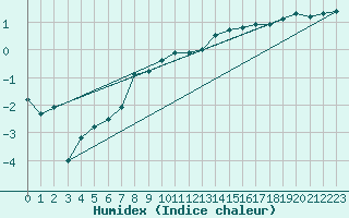 Courbe de l'humidex pour Lahr (All)