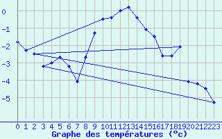 Courbe de tempratures pour San Bernardino