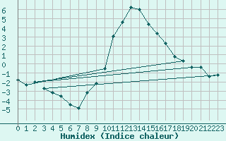 Courbe de l'humidex pour Baraolt