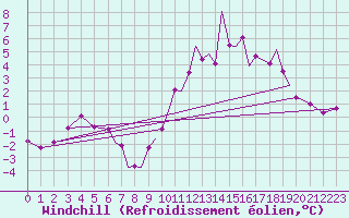 Courbe du refroidissement olien pour Hawarden
