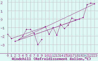 Courbe du refroidissement olien pour Donnemarie-Dontilly (77)