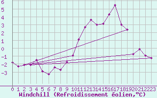 Courbe du refroidissement olien pour Meiningen
