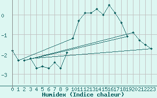 Courbe de l'humidex pour Lachen / Galgenen