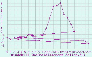 Courbe du refroidissement olien pour Harzgerode