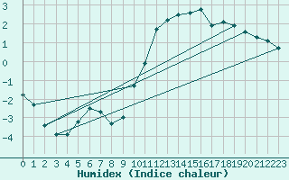 Courbe de l'humidex pour Langnau