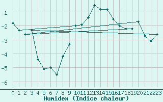 Courbe de l'humidex pour Bivio