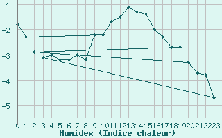 Courbe de l'humidex pour Matro (Sw)