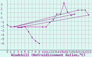 Courbe du refroidissement olien pour Brive-Souillac (19)