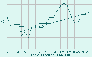 Courbe de l'humidex pour Sermange-Erzange (57)