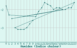 Courbe de l'humidex pour Brenner Neu