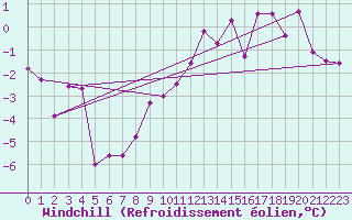 Courbe du refroidissement olien pour Salen-Reutenen