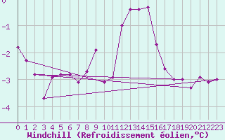 Courbe du refroidissement olien pour Wynau