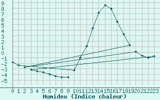 Courbe de l'humidex pour Herhet (Be)