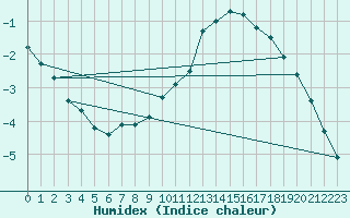 Courbe de l'humidex pour Kuopio Ritoniemi