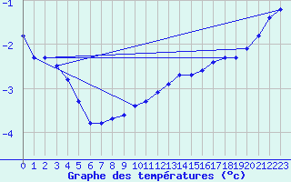 Courbe de tempratures pour Sorcy-Bauthmont (08)