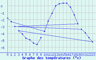 Courbe de tempratures pour Brigueuil (16)