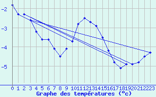 Courbe de tempratures pour Fichtelberg